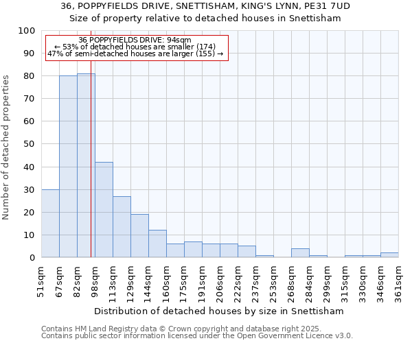 36, POPPYFIELDS DRIVE, SNETTISHAM, KING'S LYNN, PE31 7UD: Size of property relative to detached houses houses in Snettisham