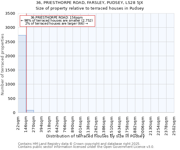 36, PRIESTHORPE ROAD, FARSLEY, PUDSEY, LS28 5JX: Size of property relative to terraced houses houses in Pudsey