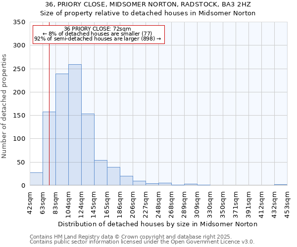 36, PRIORY CLOSE, MIDSOMER NORTON, RADSTOCK, BA3 2HZ: Size of property relative to detached houses houses in Midsomer Norton