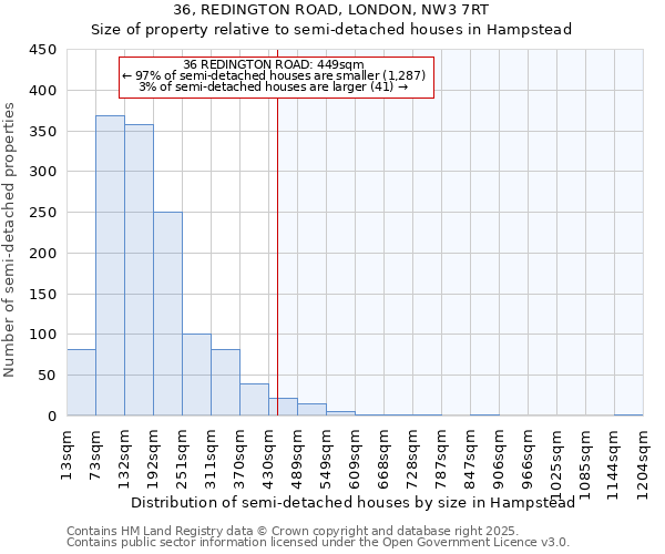 36, REDINGTON ROAD, LONDON, NW3 7RT: Size of property relative to semi-detached houses houses in Hampstead