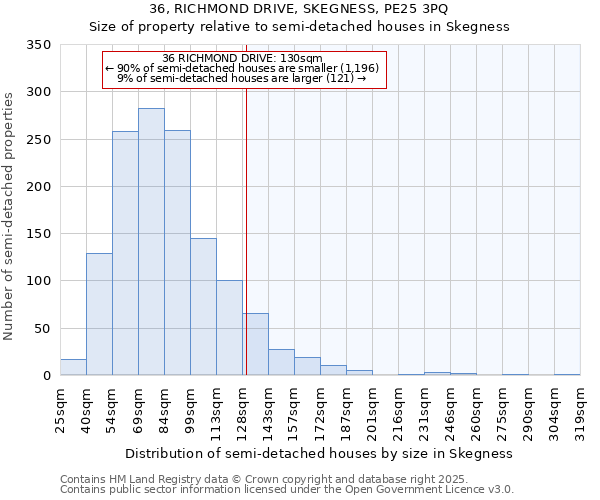 36, RICHMOND DRIVE, SKEGNESS, PE25 3PQ: Size of property relative to semi-detached houses houses in Skegness