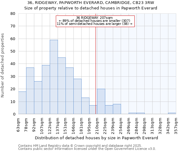 36, RIDGEWAY, PAPWORTH EVERARD, CAMBRIDGE, CB23 3RW: Size of property relative to detached houses houses in Papworth Everard