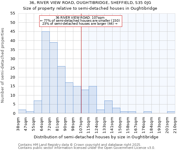 36, RIVER VIEW ROAD, OUGHTIBRIDGE, SHEFFIELD, S35 0JG: Size of property relative to semi-detached houses houses in Oughtibridge
