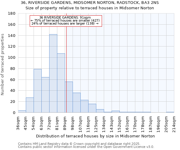 36, RIVERSIDE GARDENS, MIDSOMER NORTON, RADSTOCK, BA3 2NS: Size of property relative to terraced houses houses in Midsomer Norton