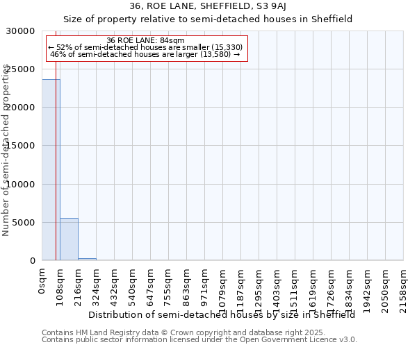 36, ROE LANE, SHEFFIELD, S3 9AJ: Size of property relative to semi-detached houses houses in Sheffield
