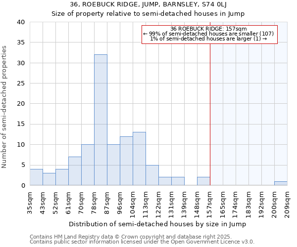 36, ROEBUCK RIDGE, JUMP, BARNSLEY, S74 0LJ: Size of property relative to semi-detached houses houses in Jump