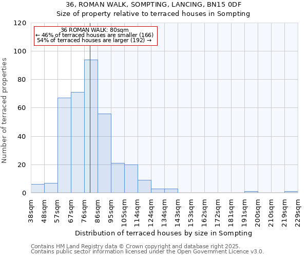 36, ROMAN WALK, SOMPTING, LANCING, BN15 0DF: Size of property relative to terraced houses houses in Sompting