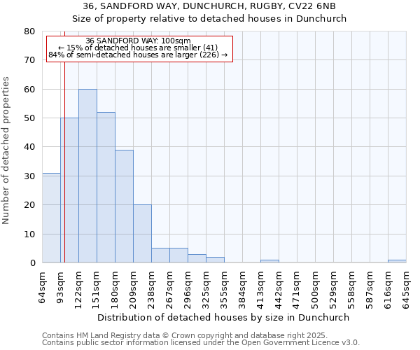 36, SANDFORD WAY, DUNCHURCH, RUGBY, CV22 6NB: Size of property relative to detached houses houses in Dunchurch