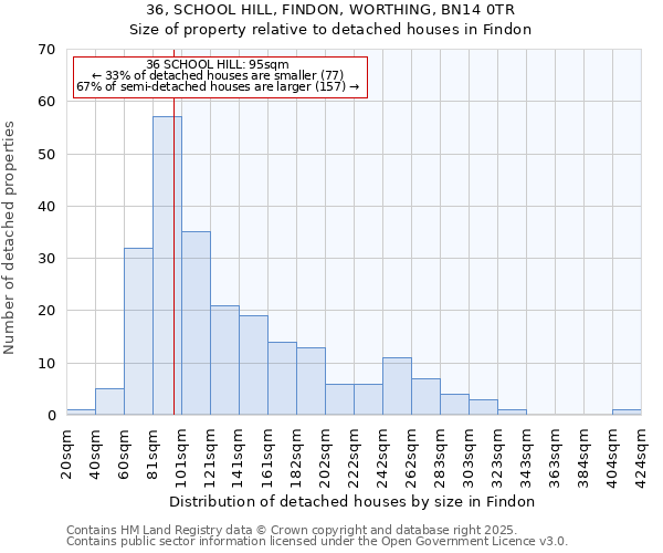 36, SCHOOL HILL, FINDON, WORTHING, BN14 0TR: Size of property relative to detached houses houses in Findon