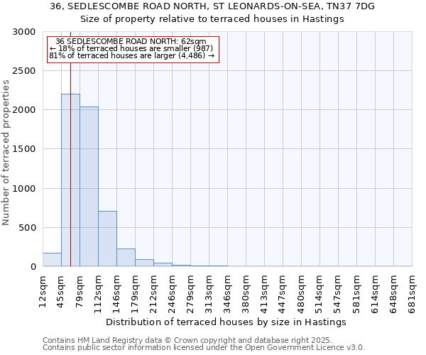 36, SEDLESCOMBE ROAD NORTH, ST LEONARDS-ON-SEA, TN37 7DG: Size of property relative to terraced houses houses in Hastings