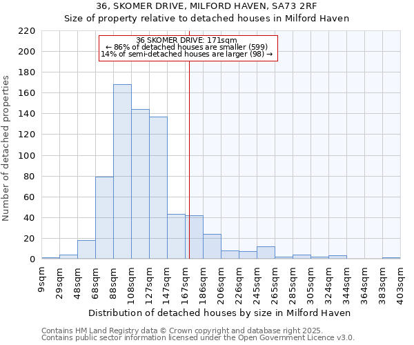 36, SKOMER DRIVE, MILFORD HAVEN, SA73 2RF: Size of property relative to detached houses houses in Milford Haven