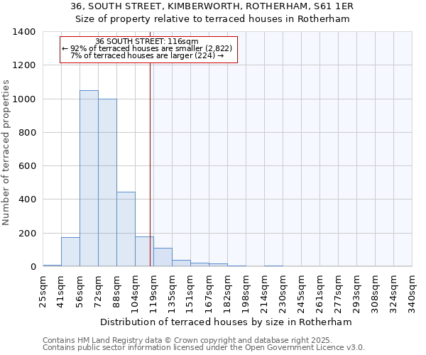 36, SOUTH STREET, KIMBERWORTH, ROTHERHAM, S61 1ER: Size of property relative to terraced houses houses in Rotherham