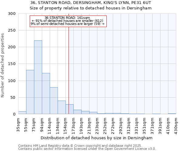36, STANTON ROAD, DERSINGHAM, KING'S LYNN, PE31 6UT: Size of property relative to detached houses houses in Dersingham