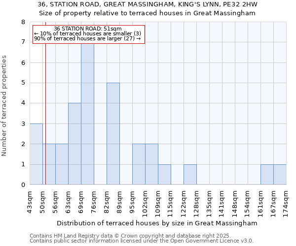 36, STATION ROAD, GREAT MASSINGHAM, KING'S LYNN, PE32 2HW: Size of property relative to terraced houses houses in Great Massingham