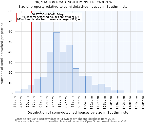 36, STATION ROAD, SOUTHMINSTER, CM0 7EW: Size of property relative to semi-detached houses houses in Southminster
