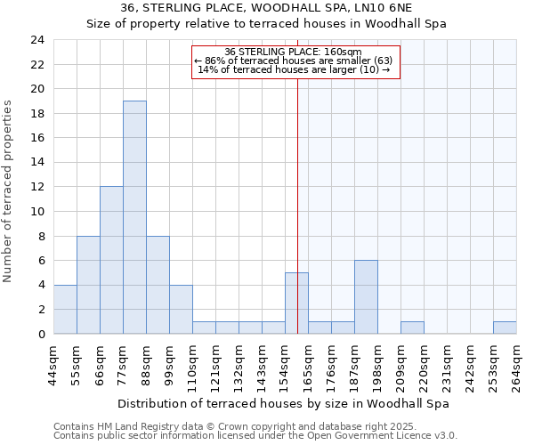 36, STERLING PLACE, WOODHALL SPA, LN10 6NE: Size of property relative to terraced houses houses in Woodhall Spa