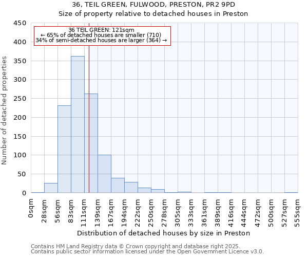 36, TEIL GREEN, FULWOOD, PRESTON, PR2 9PD: Size of property relative to detached houses houses in Preston