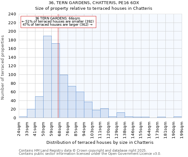 36, TERN GARDENS, CHATTERIS, PE16 6DX: Size of property relative to terraced houses houses in Chatteris