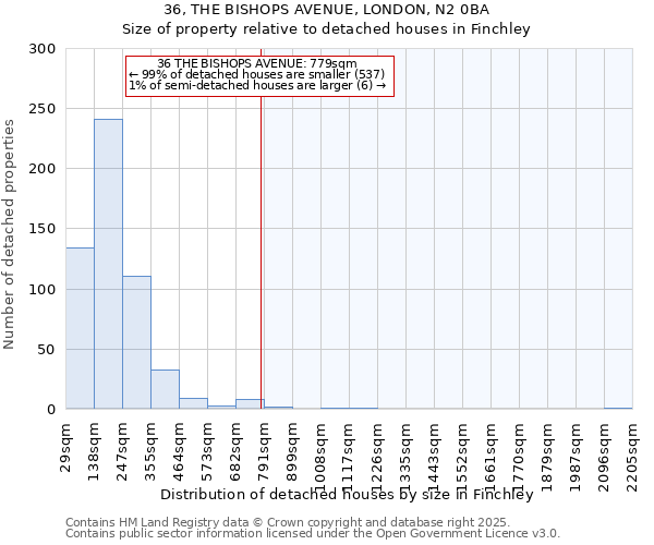 36, THE BISHOPS AVENUE, LONDON, N2 0BA: Size of property relative to detached houses houses in Finchley