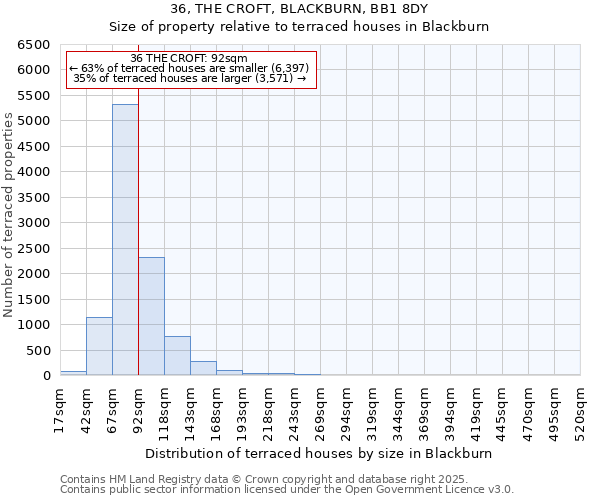 36, THE CROFT, BLACKBURN, BB1 8DY: Size of property relative to terraced houses houses in Blackburn