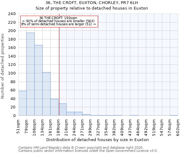 36, THE CROFT, EUXTON, CHORLEY, PR7 6LH: Size of property relative to detached houses houses in Euxton