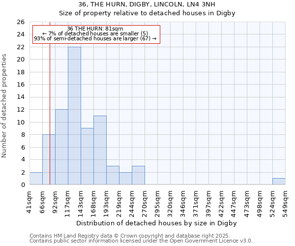 36, THE HURN, DIGBY, LINCOLN, LN4 3NH: Size of property relative to detached houses houses in Digby