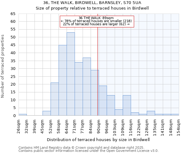 36, THE WALK, BIRDWELL, BARNSLEY, S70 5UA: Size of property relative to terraced houses houses in Birdwell