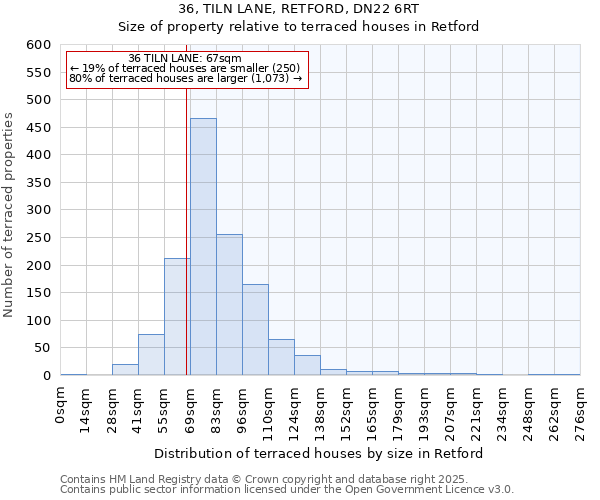 36, TILN LANE, RETFORD, DN22 6RT: Size of property relative to terraced houses houses in Retford
