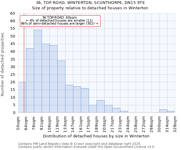 36, TOP ROAD, WINTERTON, SCUNTHORPE, DN15 9TE: Size of property relative to detached houses houses in Winterton