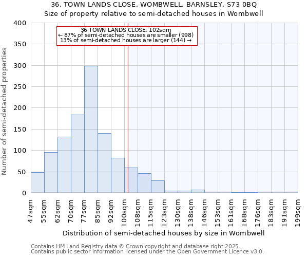 36, TOWN LANDS CLOSE, WOMBWELL, BARNSLEY, S73 0BQ: Size of property relative to semi-detached houses houses in Wombwell