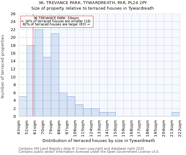 36, TREVANCE PARK, TYWARDREATH, PAR, PL24 2PY: Size of property relative to terraced houses houses in Tywardreath