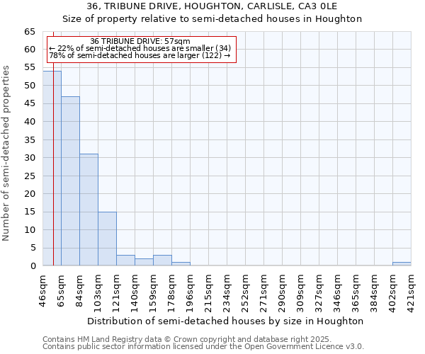 36, TRIBUNE DRIVE, HOUGHTON, CARLISLE, CA3 0LE: Size of property relative to semi-detached houses houses in Houghton