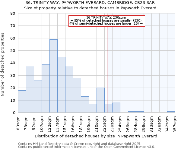 36, TRINITY WAY, PAPWORTH EVERARD, CAMBRIDGE, CB23 3AR: Size of property relative to detached houses houses in Papworth Everard