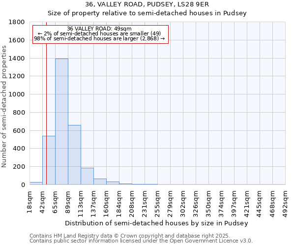 36, VALLEY ROAD, PUDSEY, LS28 9ER: Size of property relative to semi-detached houses houses in Pudsey