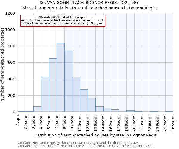 36, VAN GOGH PLACE, BOGNOR REGIS, PO22 9BY: Size of property relative to semi-detached houses houses in Bognor Regis
