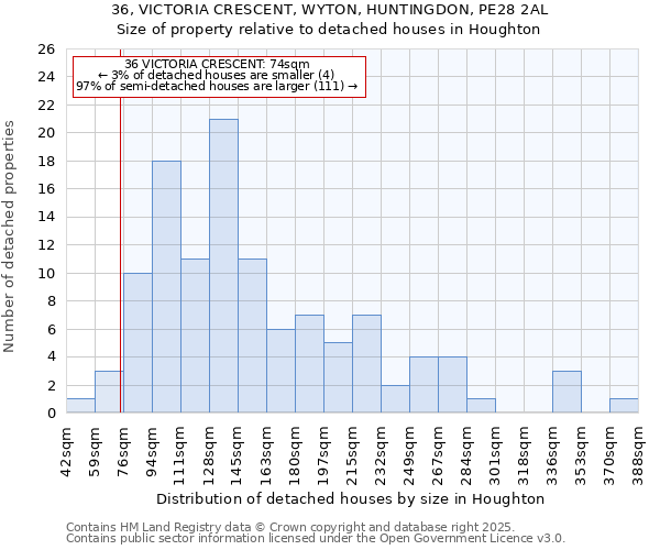 36, VICTORIA CRESCENT, WYTON, HUNTINGDON, PE28 2AL: Size of property relative to detached houses houses in Houghton