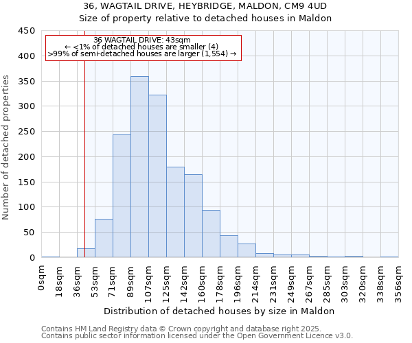 36, WAGTAIL DRIVE, HEYBRIDGE, MALDON, CM9 4UD: Size of property relative to detached houses houses in Maldon