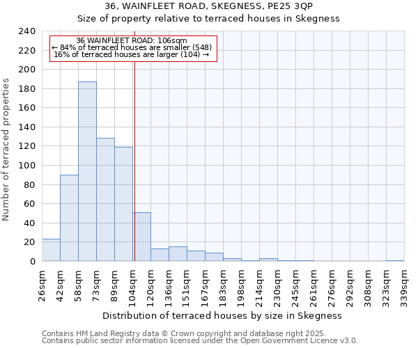 36, WAINFLEET ROAD, SKEGNESS, PE25 3QP: Size of property relative to terraced houses houses in Skegness