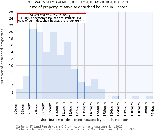 36, WALMSLEY AVENUE, RISHTON, BLACKBURN, BB1 4RE: Size of property relative to detached houses houses in Rishton