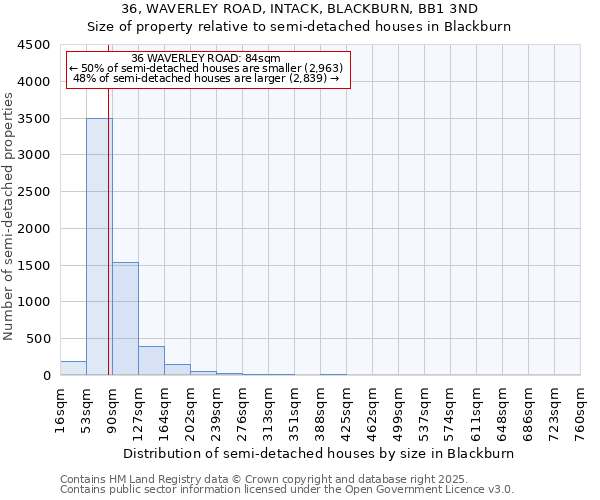 36, WAVERLEY ROAD, INTACK, BLACKBURN, BB1 3ND: Size of property relative to semi-detached houses houses in Blackburn