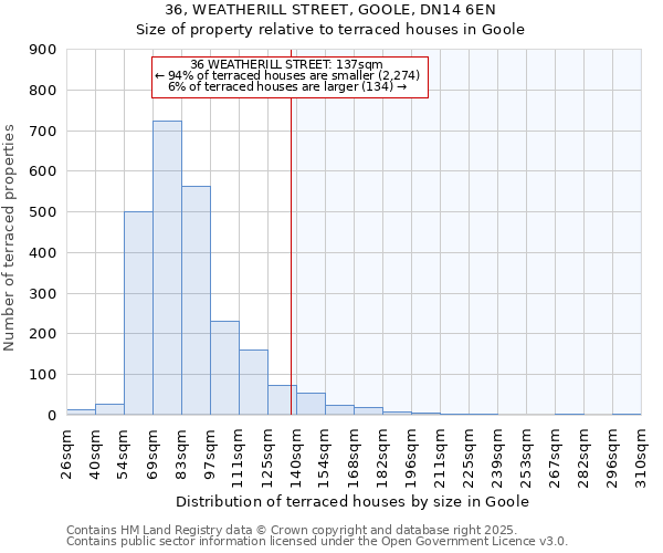 36, WEATHERILL STREET, GOOLE, DN14 6EN: Size of property relative to terraced houses houses in Goole