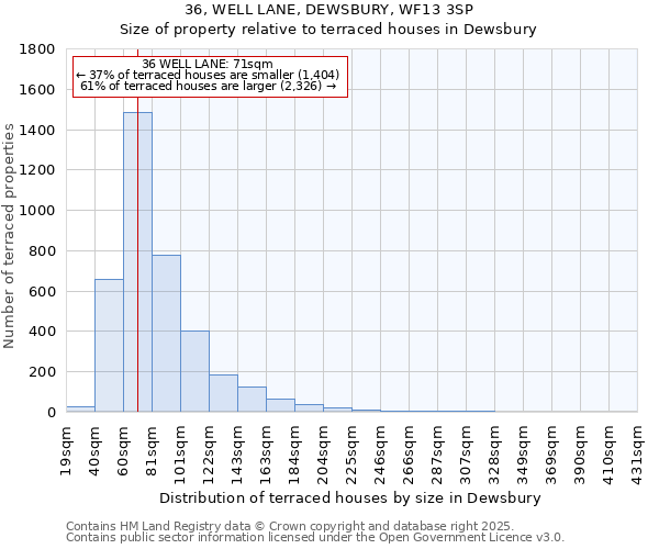 36, WELL LANE, DEWSBURY, WF13 3SP: Size of property relative to terraced houses houses in Dewsbury