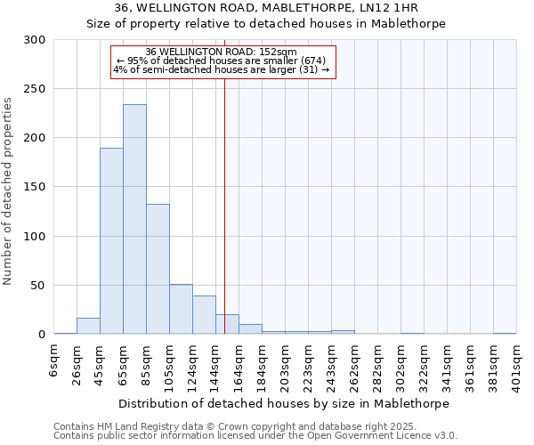 36, WELLINGTON ROAD, MABLETHORPE, LN12 1HR: Size of property relative to detached houses houses in Mablethorpe