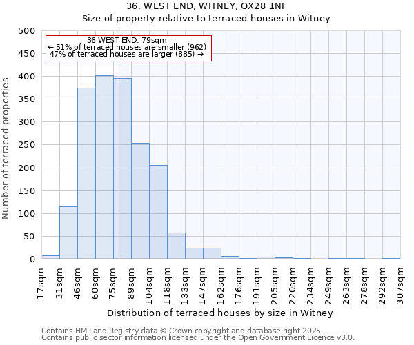36, WEST END, WITNEY, OX28 1NF: Size of property relative to terraced houses houses in Witney