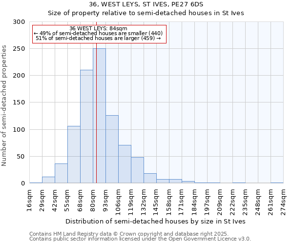 36, WEST LEYS, ST IVES, PE27 6DS: Size of property relative to semi-detached houses houses in St Ives