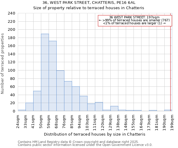 36, WEST PARK STREET, CHATTERIS, PE16 6AL: Size of property relative to terraced houses houses in Chatteris