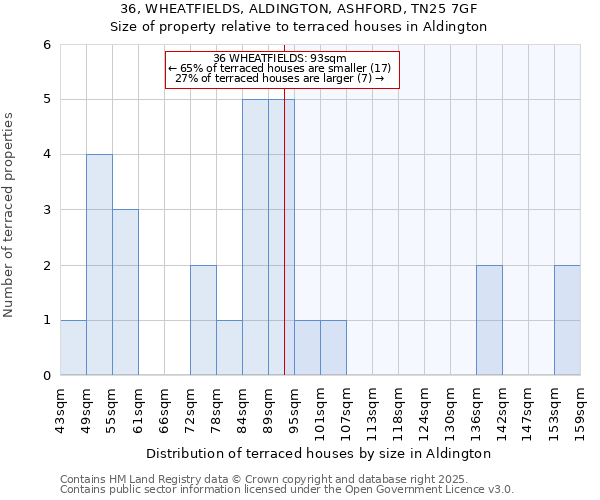 36, WHEATFIELDS, ALDINGTON, ASHFORD, TN25 7GF: Size of property relative to terraced houses houses in Aldington