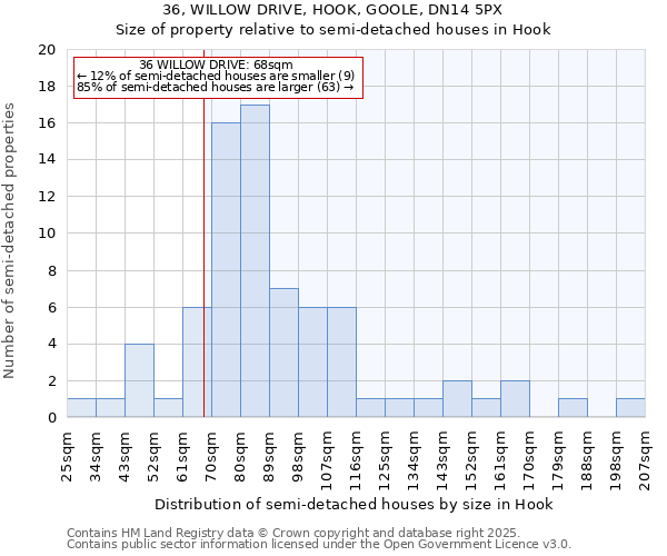 36, WILLOW DRIVE, HOOK, GOOLE, DN14 5PX: Size of property relative to semi-detached houses houses in Hook