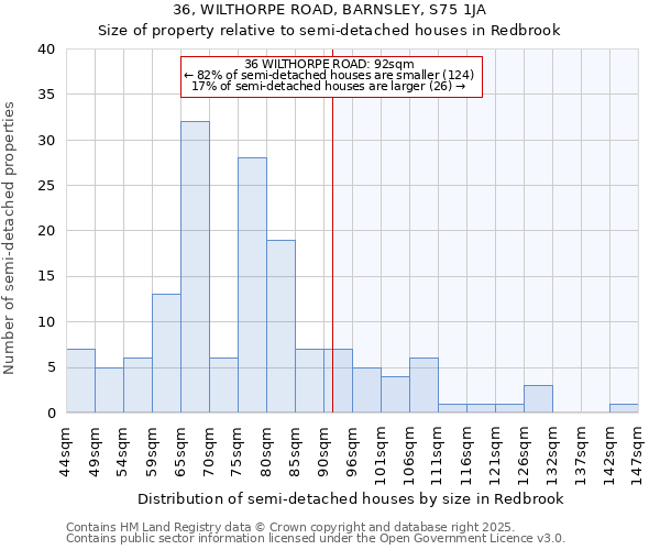 36, WILTHORPE ROAD, BARNSLEY, S75 1JA: Size of property relative to semi-detached houses houses in Redbrook
