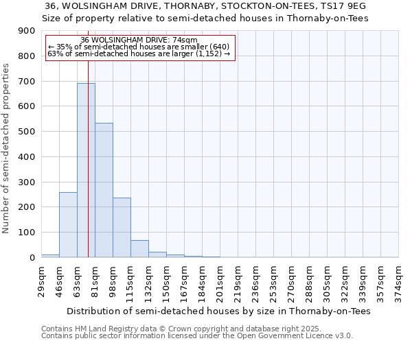 36, WOLSINGHAM DRIVE, THORNABY, STOCKTON-ON-TEES, TS17 9EG: Size of property relative to semi-detached houses houses in Thornaby-on-Tees